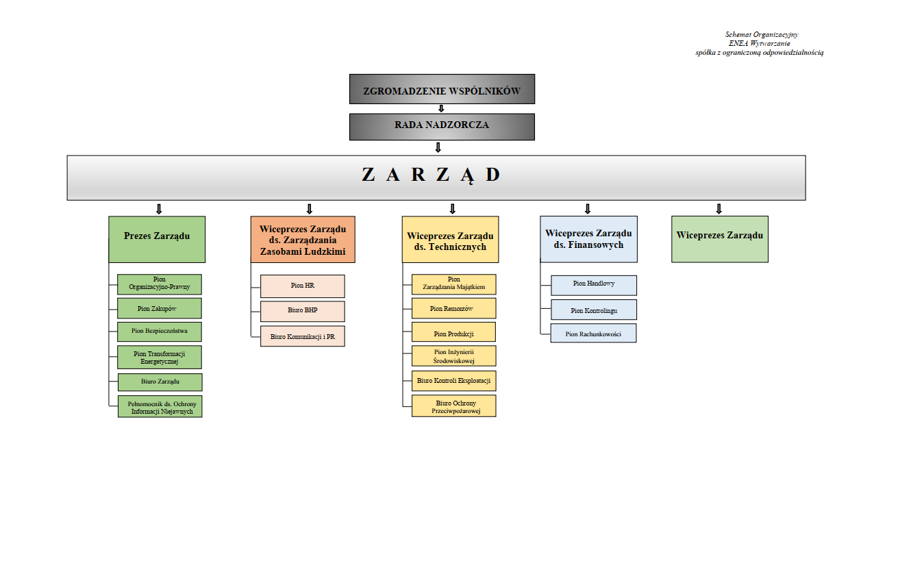 schemat organizacyjny enea wytwarzanie