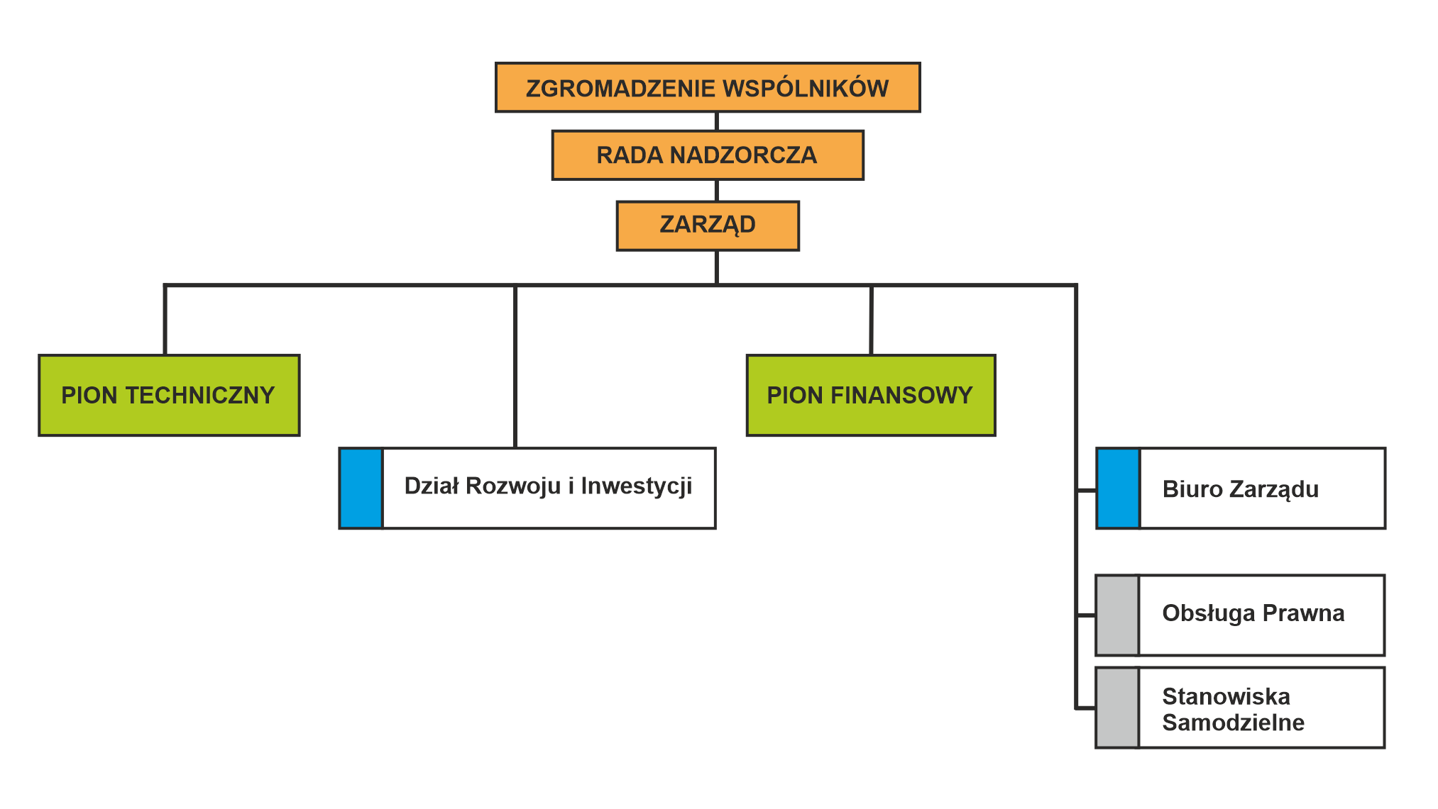 Schemat organizacyjny MEC Piła Schemat organizacyjny MEC Piła